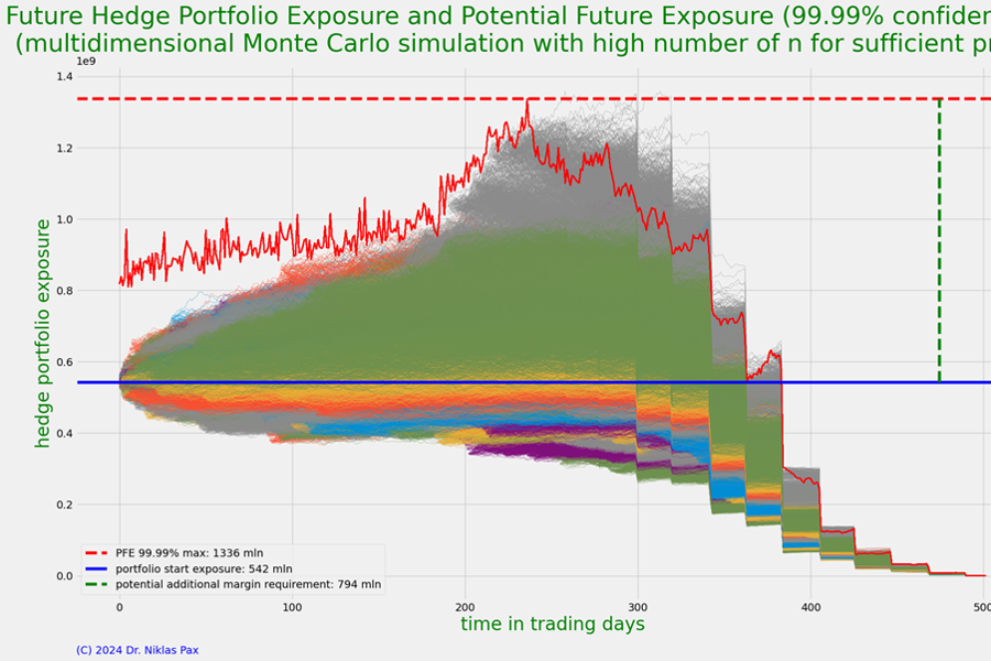 Hedging on the Energy Markets and the Potential Liquidity Need Under Adverse Market Conditions