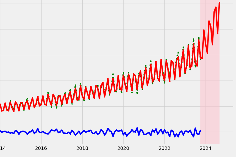 Cash Flow Forecasting Using Machine Learning