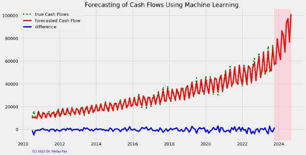 Cash Flow Forecasting Using Machine Learning