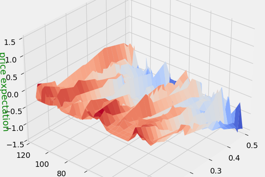 Building a Price Impact Model for Securities Transactions Using Deep Learning and Agent Based Modelling