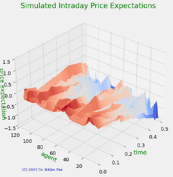 Building a Price Impact Model for Securities Transactions Using Deep Learning and Agent Based Modelling