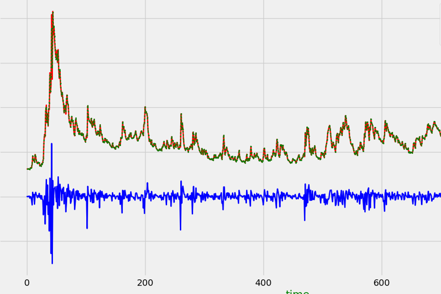 Forecasting Financial Market Data Using Deep Learning