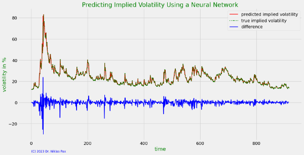 Forecasting Financial Market Data Using Deep Learning