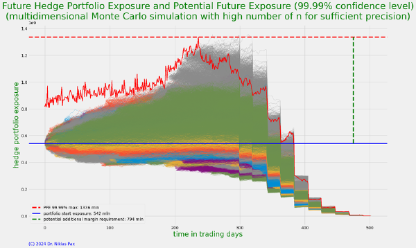 Hedging on the Energy Markets and the Potential Liquidity Need Under Adverse Market Conditions