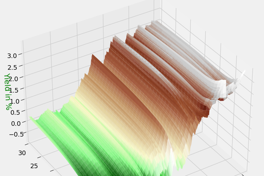 Processing of Yield Curve Time Series for a 3-Factor Interest Rate Model