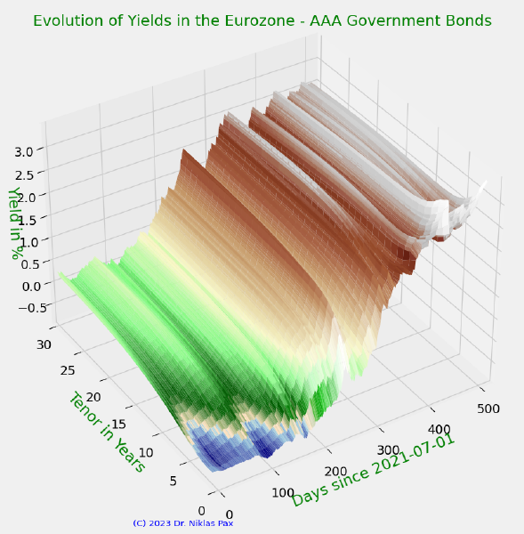 Processing of Yield Curve Time Series for a 3-Factor Interest Rate Model