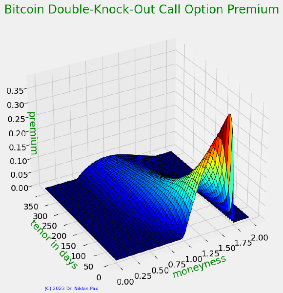 (Crypto) Currencies - Risk Profiling and Pricing of a European Style Double-Knock-Out Barrier Option on Bitcoin